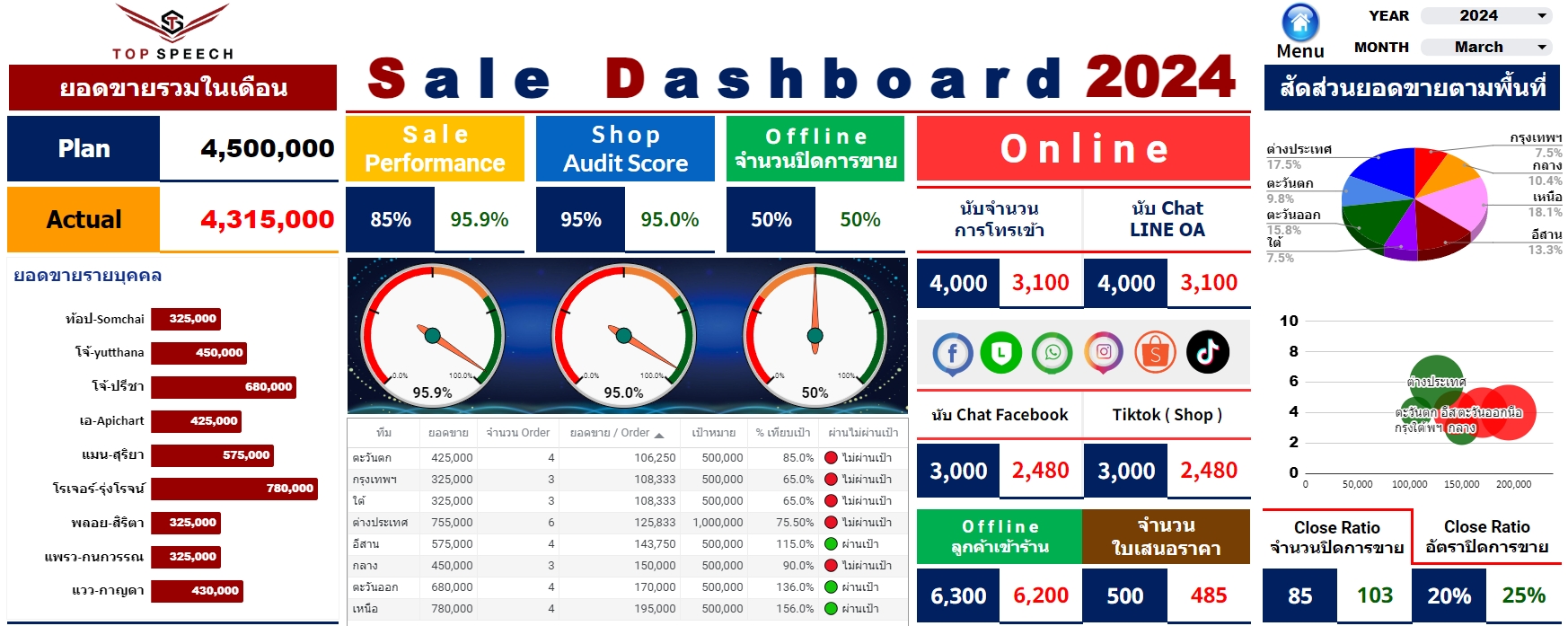 Sale Dashboard ในปี 2024 เพิ่มประสิทธิภาพการตัดสินใจที่ถูกต้อง