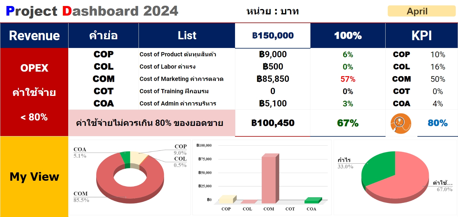 Project Management Dashboard ดียังไง? ทุกธุรกิจต้องมีไหม?